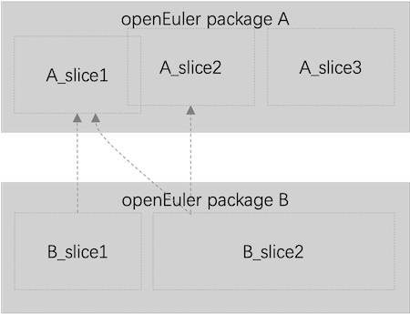 Slice