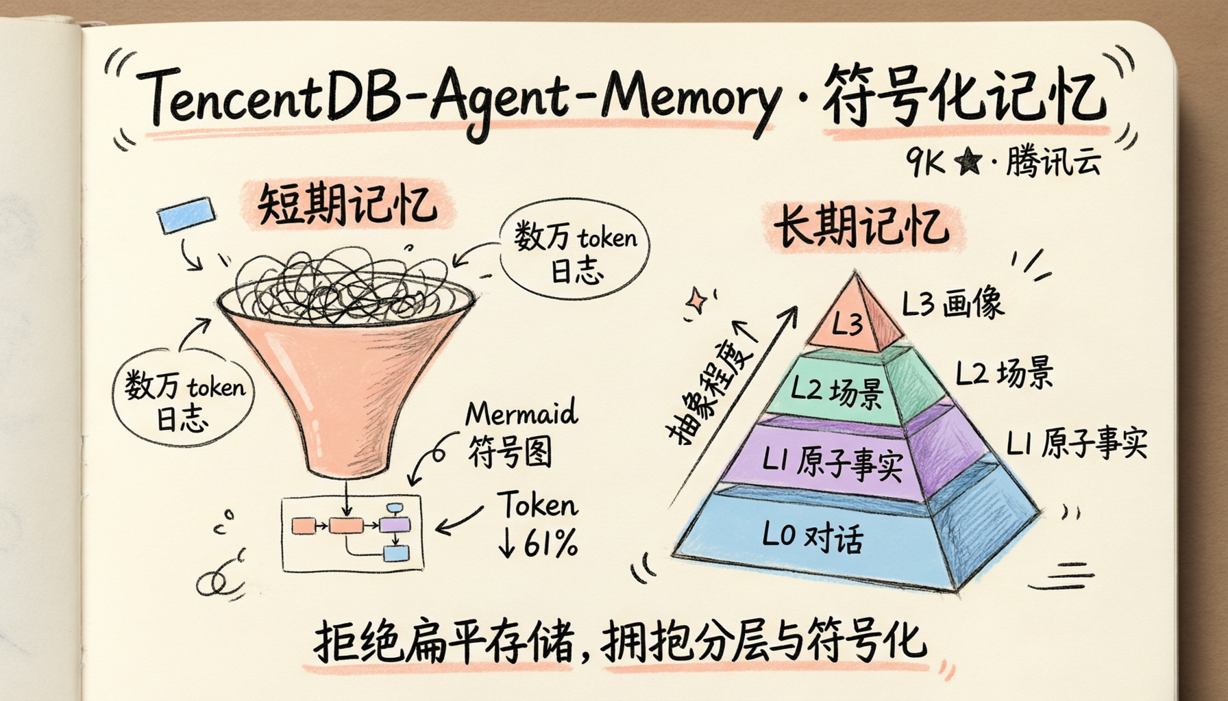 TencentDB-Agent-Memory