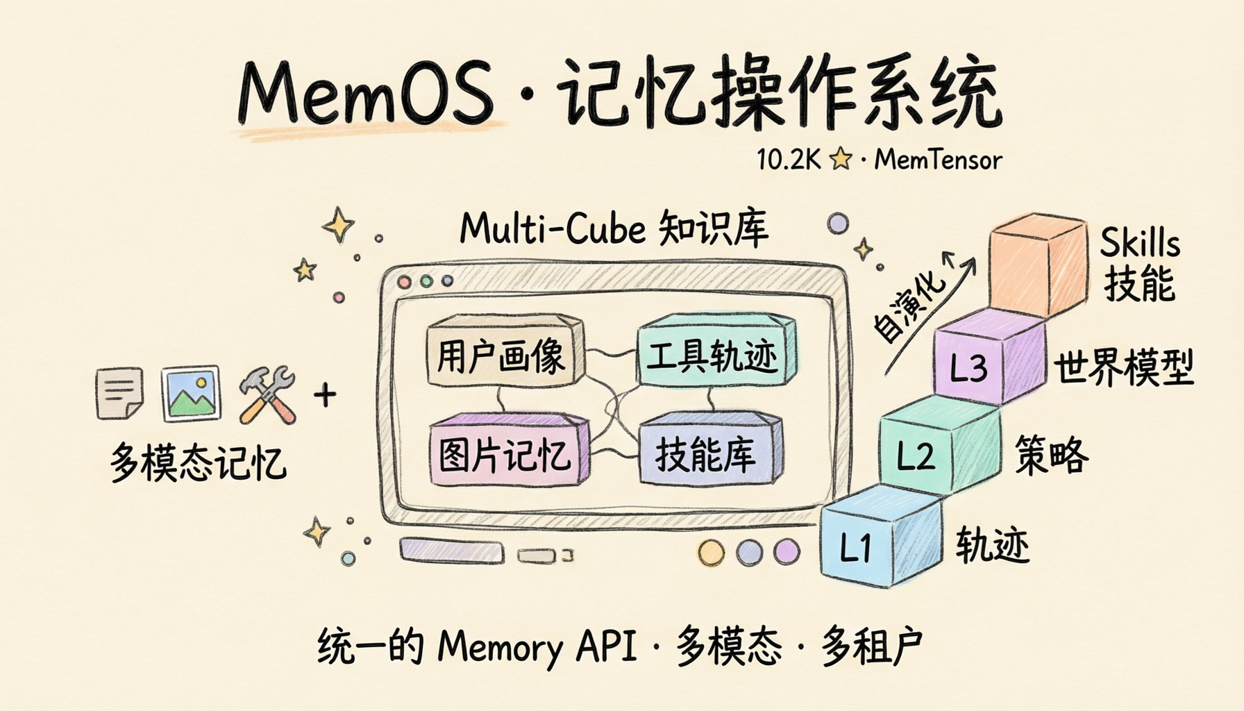 MemOS