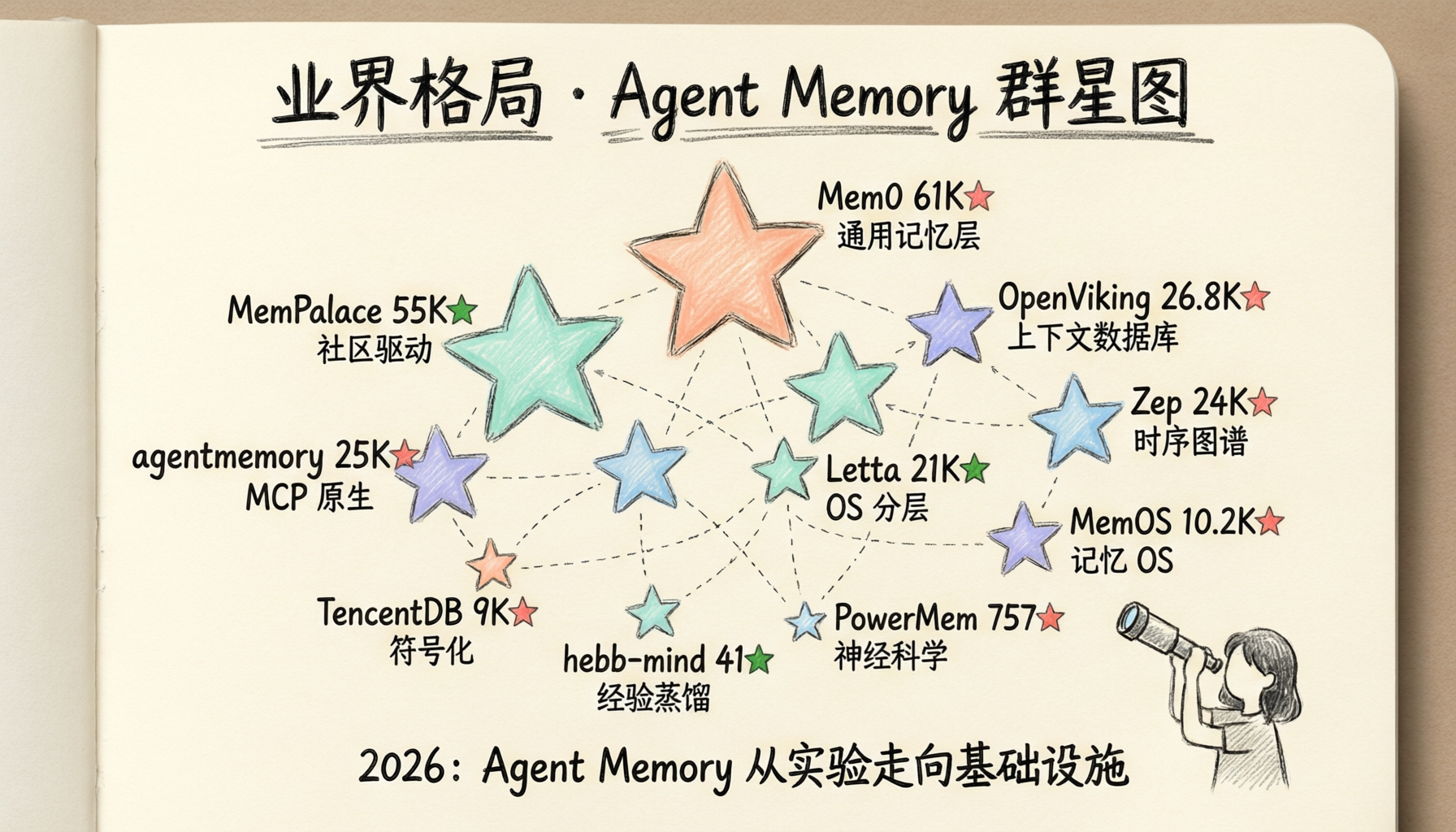 Agent Memory 项目