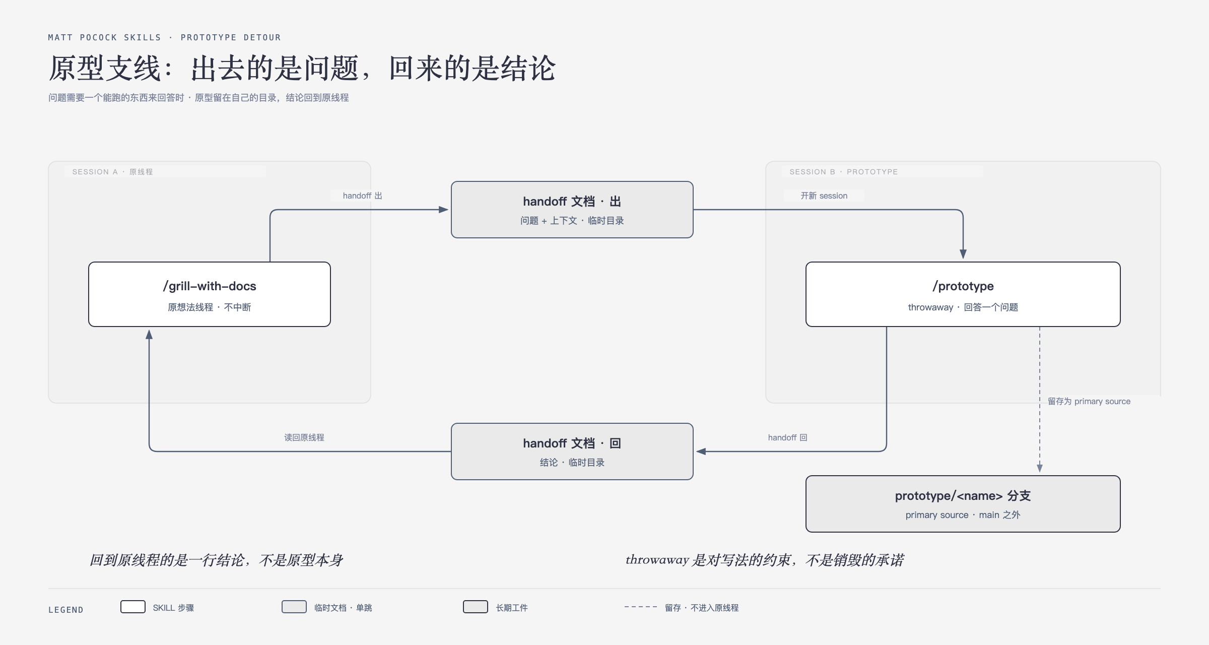 原型支线
