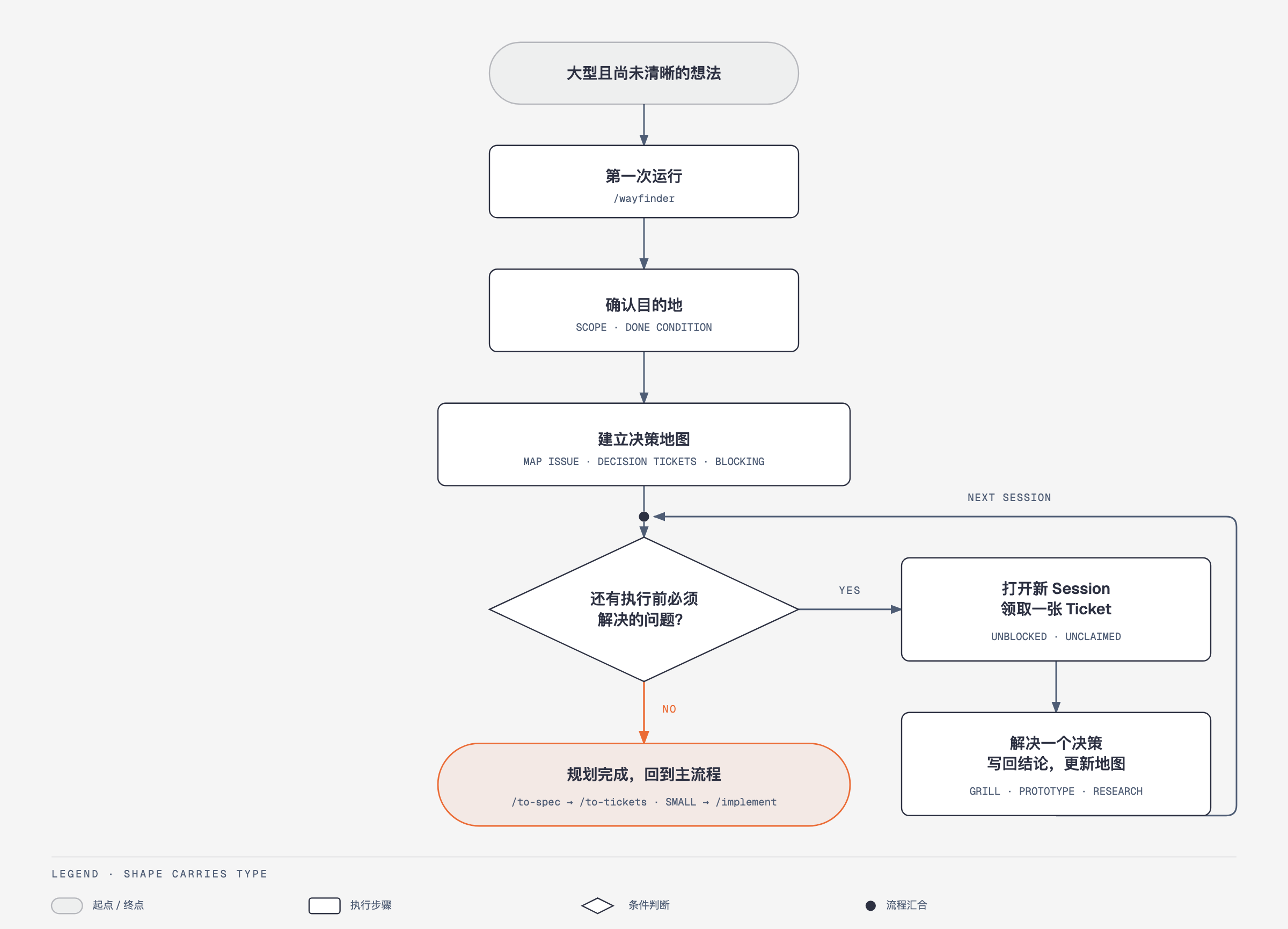 Wayfinder 使用流程