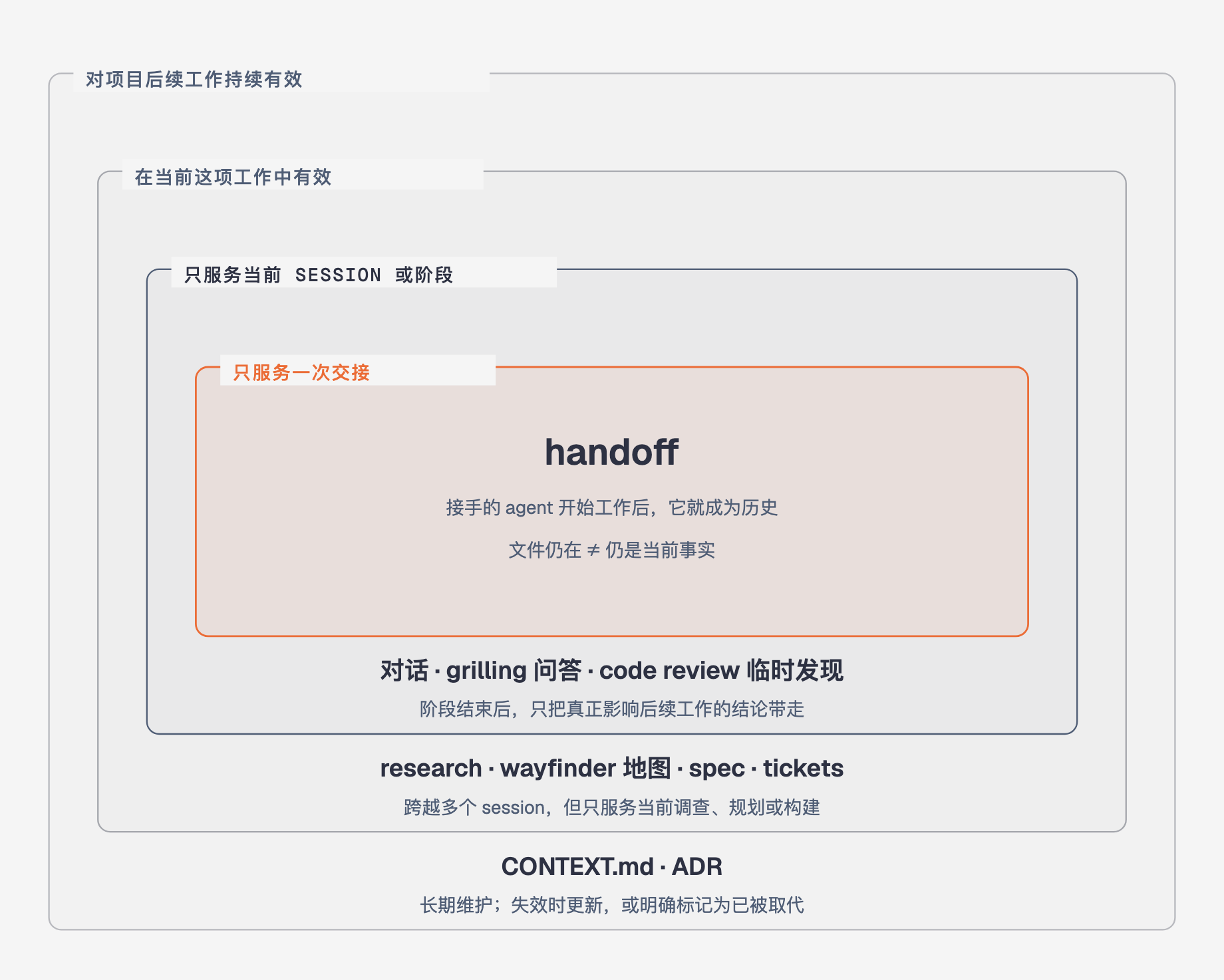 过程文档的生命周期